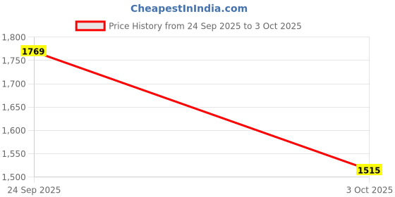flipkart.com zouk 16.5 L Laptop Backpack Abstract Amaze Office Backpack zouk Price History Graph from 24 Sep 2025 to 3 Oct 2025