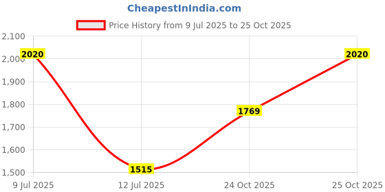 flipkart.com zouk 16.5 L Laptop Backpack Bidri Kaiser Office Backpack zouk Price History Graph from 9 Jul 2025 to 24 Oct 2025