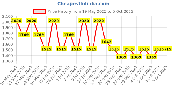 flipkart.com zouk 16.5 L Laptop Backpack FloMotif Office Backpack zouk Price History Graph from 19 May 2025 to 5 Oct 2025