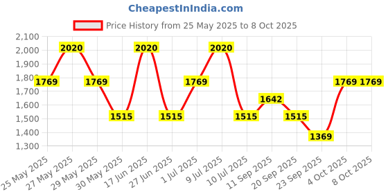 flipkart.com zouk 16.5 L Laptop Backpack Kashmir Blooms Office Backpack zouk Price History Graph from 25 May 2025 to 8 Oct 2025