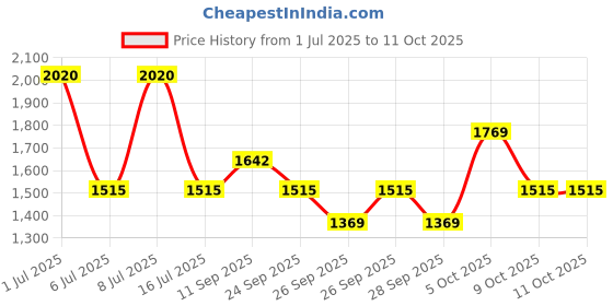 flipkart.com zouk 16.5 L Laptop Backpack Kovil Blue Office Backpack zouk Price History Graph from 1 Jul 2025 to 10 Oct 2025