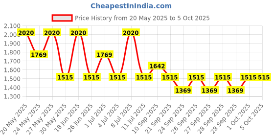 flipkart.com zouk 16.5 L Laptop Backpack Lattice Lace Office Backpack zouk Price History Graph from 20 May 2025 to 5 Oct 2025