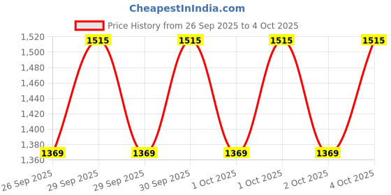 flipkart.com zouk 16.5 L Laptop Backpack Mughal Motif Office Backpack zouk Price History Graph from 26 Sep 2025 to 4 Oct 2025