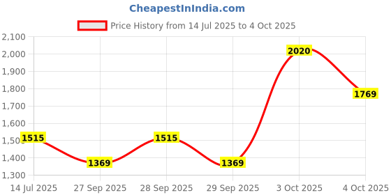 flipkart.com zouk 16.5 L Laptop Backpack Nawabi Couture Office Backpack zouk Price History Graph from 14 Jul 2025 to 4 Oct 2025