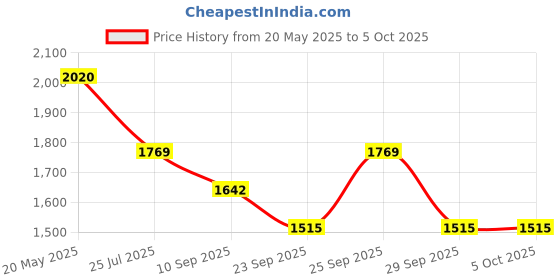 flipkart.com zouk 16.5 L Laptop Backpack WavBeach Office Backpack zouk Price History Graph from 20 May 2025 to 5 Oct 2025