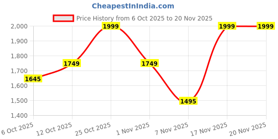 flipkart.com zouk 16.9 L Laptop Backpack Multicolor Mandala Statement Backpack zouk Price History Graph from 6 Oct 2025 to 20 Nov 2025