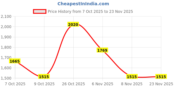flipkart.com zouk 17.5 L Backpack Aravalli Abstract Men's Office Backpack zouk Price History Graph from 7 Oct 2025 to 23 Nov 2025