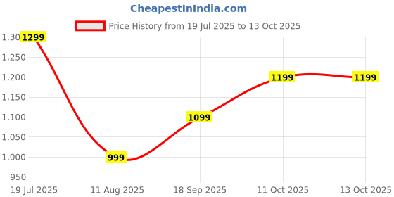 flipkart.com zouk 18.5 L Backpack Taaran Backpack - FloMotif zouk Price History Graph from 19 Jul 2025 to 13 Oct 2025