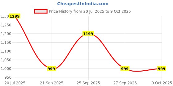 flipkart.com zouk 18.5 L Backpack Taaran Backpack - Taj Guldasta zouk Price History Graph from 20 Jul 2025 to 8 Oct 2025