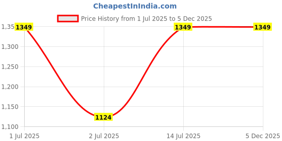 flipkart.com zouk 4.01 L Backpack Dalila Mini-Daypack - Bristel zouk Price History Graph from 1 Jul 2025 to 5 Dec 2025