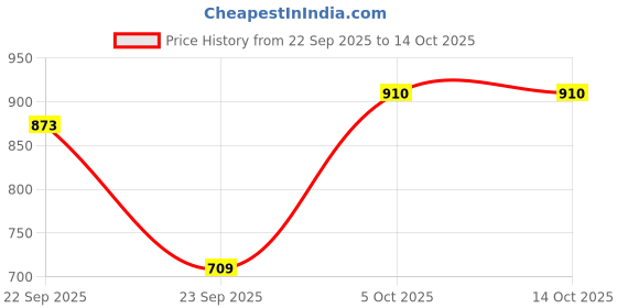 flipkart.com zouk Beige, Red Women Sling Bag Nawabi Couture Harmony Sling Bag zouk Price History Graph from 22 Sep 2025 to 14 Oct 2025