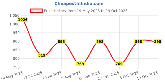 flipkart.com zouk Beige, Red Women Sling Bag Nawabi Couture OOO Sling Bag zouk Price History Graph from 19 May 2025 to 17 Oct 2025