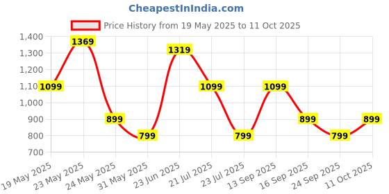 flipkart.com zouk Black, White Women Sling Bag Bidri Kaiser Flap Sling Bag zouk Price History Graph from 19 May 2025 to 11 Oct 2025