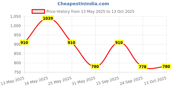 flipkart.com zouk Black, White Women Sling Bag Bidri Kaiser Harmony Sling Bag zouk Price History Graph from 13 May 2025 to 13 Oct 2025