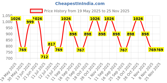 flipkart.com zouk Black, White Women Sling Bag Bidri Kaiser OOO Sling Bag zouk Price History Graph from 19 May 2025 to 25 Nov 2025