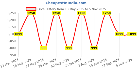 flipkart.com zouk Black, White Women Sling Bag Bidri Kaiser Statement Sling Bag zouk Price History Graph from 13 May 2025 to 4 Nov 2025