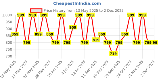 flipkart.com zouk Black Women Shoulder Bag 100% PeTA Approved Vegan Leather FloMotif Print Shoulder Bag For Women zouk Price History Graph from 13 May 2025 to 30 Nov 2025