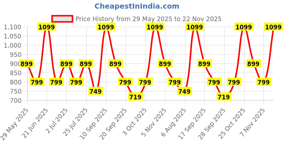 flipkart.com zouk Black Women Sling Bag FloMotif Flap Sling Bag zouk Price History Graph from 29 May 2025 to 22 Nov 2025