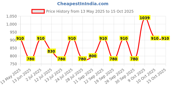 flipkart.com zouk Black Women Sling Bag FloMotif Harmony Sling Bag zouk Price History Graph from 13 May 2025 to 14 Oct 2025