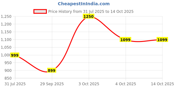 flipkart.com zouk Black Women Sling Bag FloMotif Statement Sling Bag zouk Price History Graph from 31 Jul 2025 to 13 Oct 2025