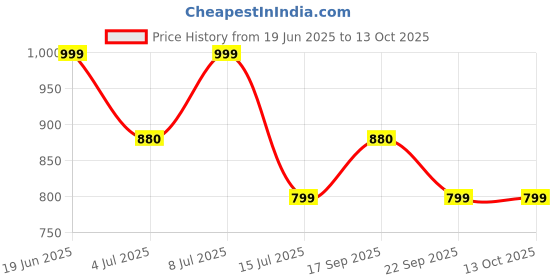 flipkart.com zouk Black Women Sling Bag FloMotif U Shaped Sling Bag zouk Price History Graph from 19 Jun 2025 to 13 Oct 2025
