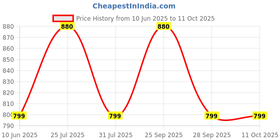 flipkart.com zouk Black Women Sling Bag Ikat GreRed U Shaped Sling Bag zouk Price History Graph from 10 Jun 2025 to 11 Oct 2025