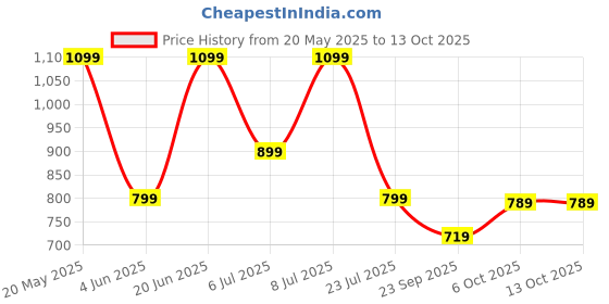 flipkart.com zouk Black Women Sling Bag Lattice Lace Flap Sling Bag zouk Price History Graph from 20 May 2025 to 12 Oct 2025