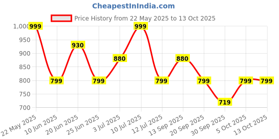 flipkart.com zouk Black Women Sling Bag Lattice Lace U Shaped Sling Bag zouk Price History Graph from 22 May 2025 to 13 Oct 2025