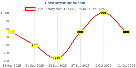 flipkart.com zouk Black Women Sling Bag Royal Indian Peacock Motif U Shaped Sling Bag zouk Price History Graph from 15 Sep 2025 to 11 Oct 2025