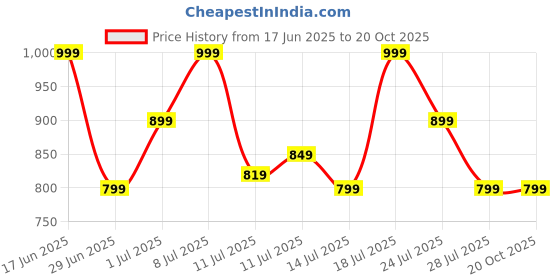 flipkart.com zouk Blue Women Sling Bag Chittoor Blue Kalamkari Sling Bag zouk Price History Graph from 17 Jun 2025 to 19 Oct 2025