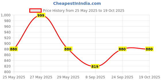 flipkart.com zouk Blue Women Sling Bag Chittoor Blue Kalamkari U Shaped Sling Bag zouk Price History Graph from 25 May 2025 to 18 Oct 2025