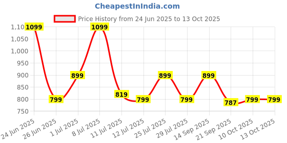 flipkart.com zouk Blue Women Sling Bag Flap Sling Bag zouk Price History Graph from 24 Jun 2025 to 13 Oct 2025