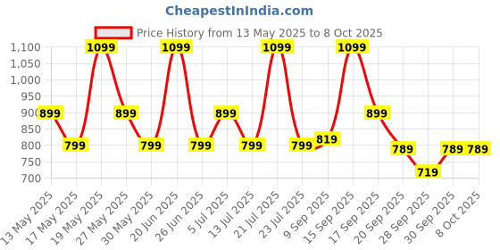 flipkart.com zouk Blue Women Sling Bag Jaipur Fresco Flap Sling Bag zouk Price History Graph from 13 May 2025 to 7 Oct 2025