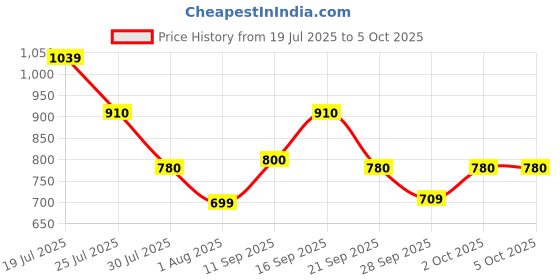 flipkart.com zouk Brown Women Sling Bag Jodhpur Damask Harmony Sling Bag zouk Price History Graph from 19 Jul 2025 to 4 Oct 2025