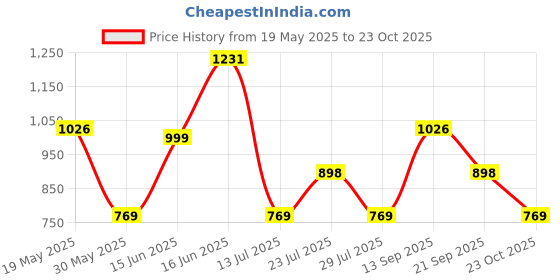 flipkart.com zouk Brown Women Sling Bag Jodhpur Damask OOO Sling Bag zouk Price History Graph from 19 May 2025 to 23 Oct 2025