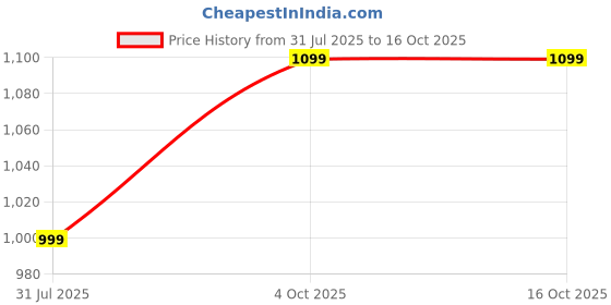 flipkart.com zouk Brown Women Sling Bag Jodhpur Damask Statement Sling Bag zouk Price History Graph from 31 Jul 2025 to 15 Oct 2025