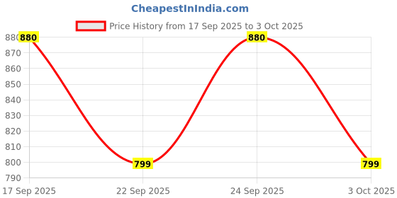 flipkart.com zouk Green Women Sling Bag Royal Green Mogra Print U Shaped Sling Bag zouk Price History Graph from 17 Sep 2025 to 3 Oct 2025