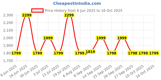 flipkart.com zouk Men & Women Beige Messenger Bag zouk Price History Graph from 6 Jun 2025 to 16 Oct 2025