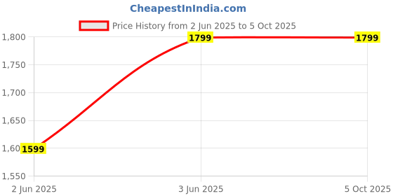 flipkart.com zouk Men & Women Black Messenger Bag zouk Price History Graph from 2 Jun 2025 to 4 Oct 2025