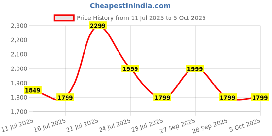 flipkart.com zouk Men & Women Multicolor Messenger Bag zouk Price History Graph from 11 Jul 2025 to 4 Oct 2025