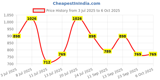 flipkart.com zouk Multicolor Women Sling Bag Abstract Amaze OOO Sling Bag zouk Price History Graph from 3 Jul 2025 to 5 Oct 2025