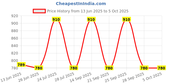 flipkart.com zouk Multicolor Women Sling Bag FloLov Harmony Sling Bag zouk Price History Graph from 13 Jun 2025 to 5 Oct 2025