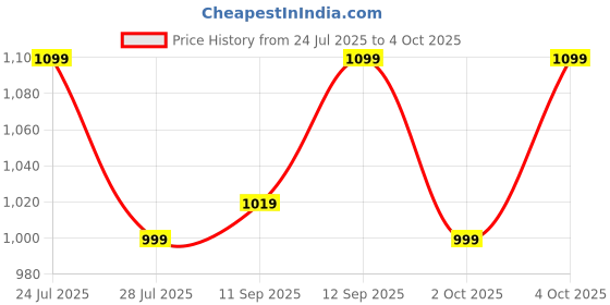 flipkart.com zouk Multicolor Women Sling Bag FloLov Statement Sling Bag zouk Price History Graph from 24 Jul 2025 to 4 Oct 2025