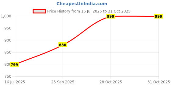flipkart.com zouk Multicolor Women Sling Bag FloMotif U Shaped Sling Bag zouk Price History Graph from 16 Jul 2025 to 31 Oct 2025