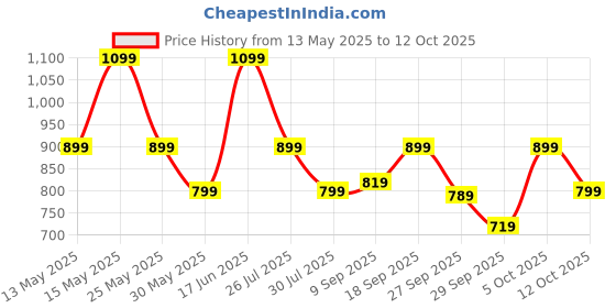flipkart.com zouk Multicolor Women Sling Bag Gwalior Weaves Flap Sling Bag zouk Price History Graph from 13 May 2025 to 12 Oct 2025