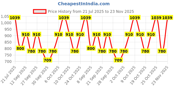 flipkart.com zouk Multicolor Women Sling Bag Gwalior Weaves Harmony Sling Bag zouk Price History Graph from 21 Jul 2025 to 23 Nov 2025