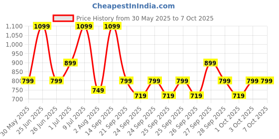 flipkart.com zouk Multicolor Women Sling Bag Jodhpur Damask Flap Sling Bag zouk Price History Graph from 30 May 2025 to 3 Oct 2025