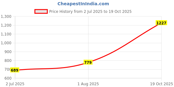 flipkart.com zouk Multicolor Women Sling Bag Kashmiri Tulips Sling Bag zouk Price History Graph from 2 Jul 2025 to 19 Oct 2025