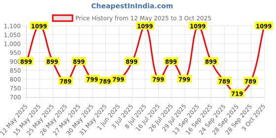 flipkart.com zouk Multicolor Women Sling Bag Kutch Gamthi Flap Sling Bag zouk Price History Graph from 12 May 2025 to 3 Oct 2025
