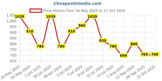 flipkart.com zouk Multicolor Women Sling Bag Kutch Gamthi Harmony Sling Bag zouk Price History Graph from 16 May 2025 to 11 Oct 2025